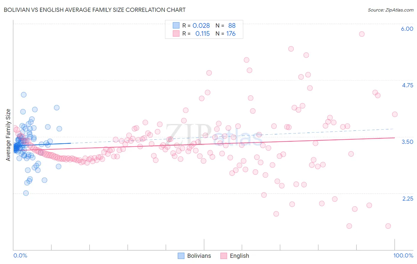 Bolivian vs English Average Family Size