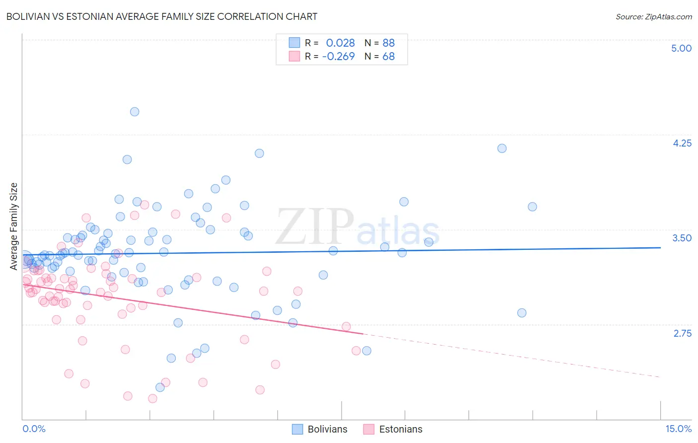 Bolivian vs Estonian Average Family Size