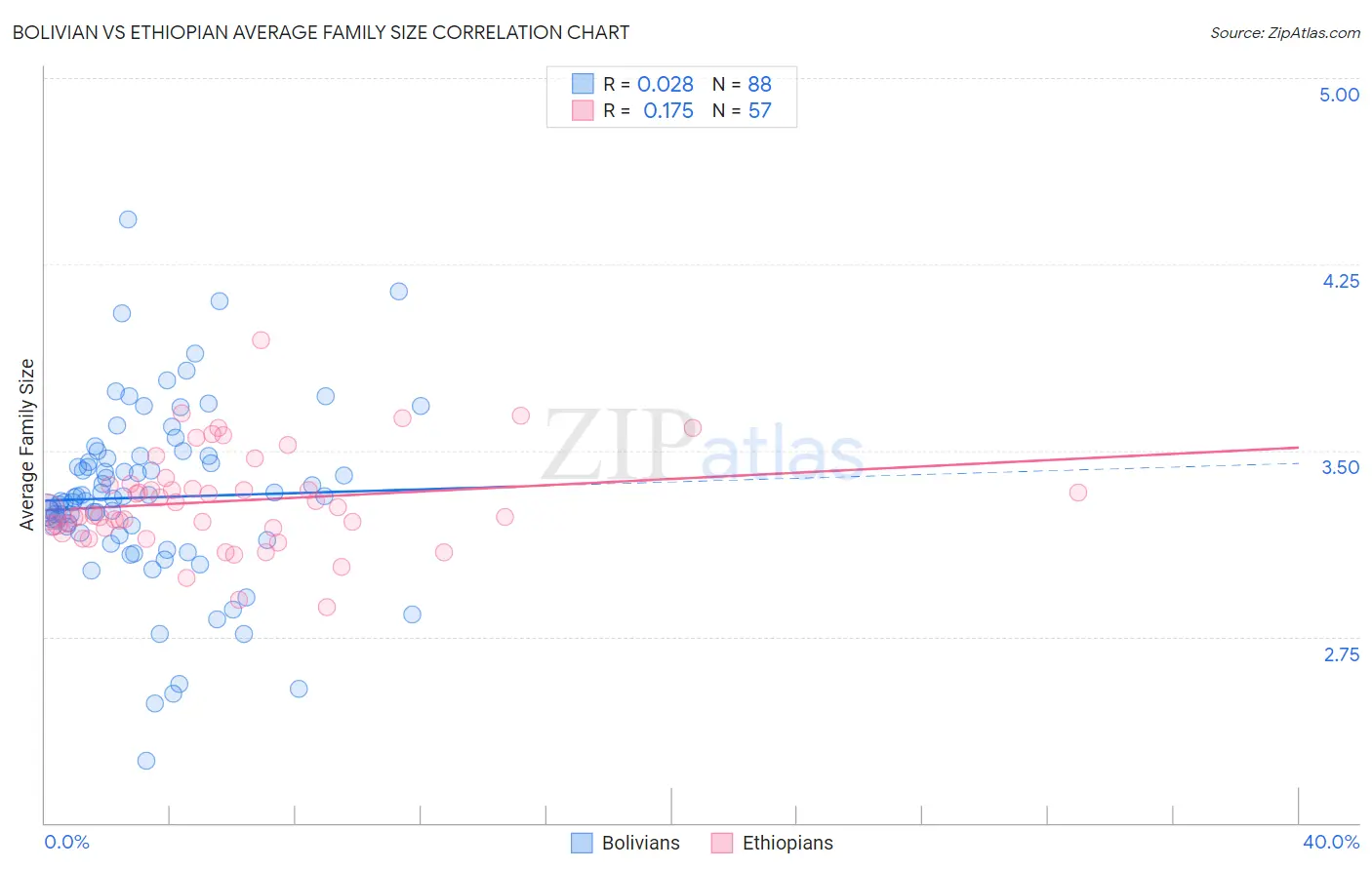 Bolivian vs Ethiopian Average Family Size