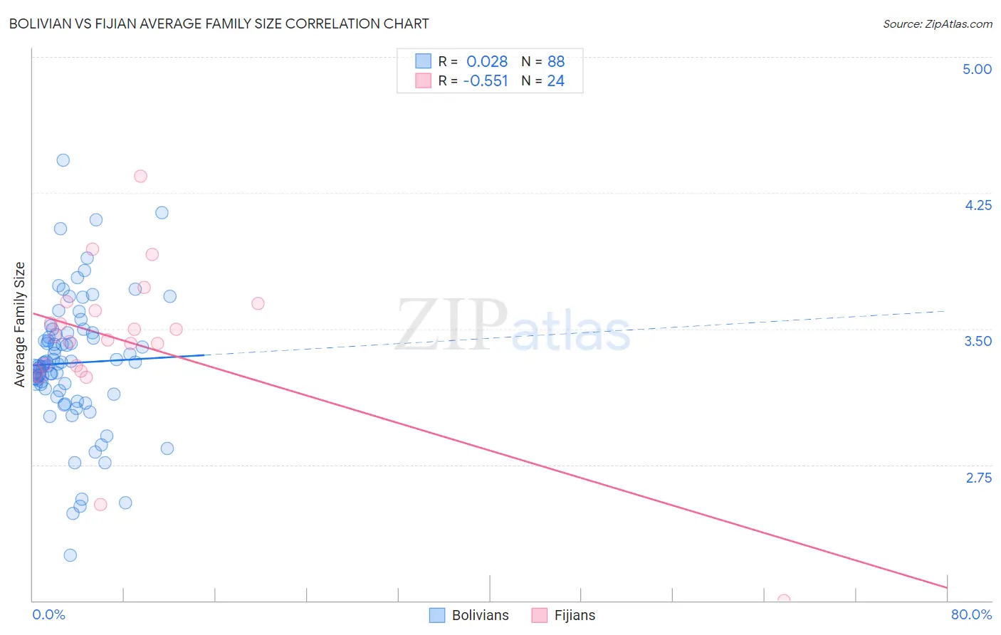 Bolivian vs Fijian Average Family Size