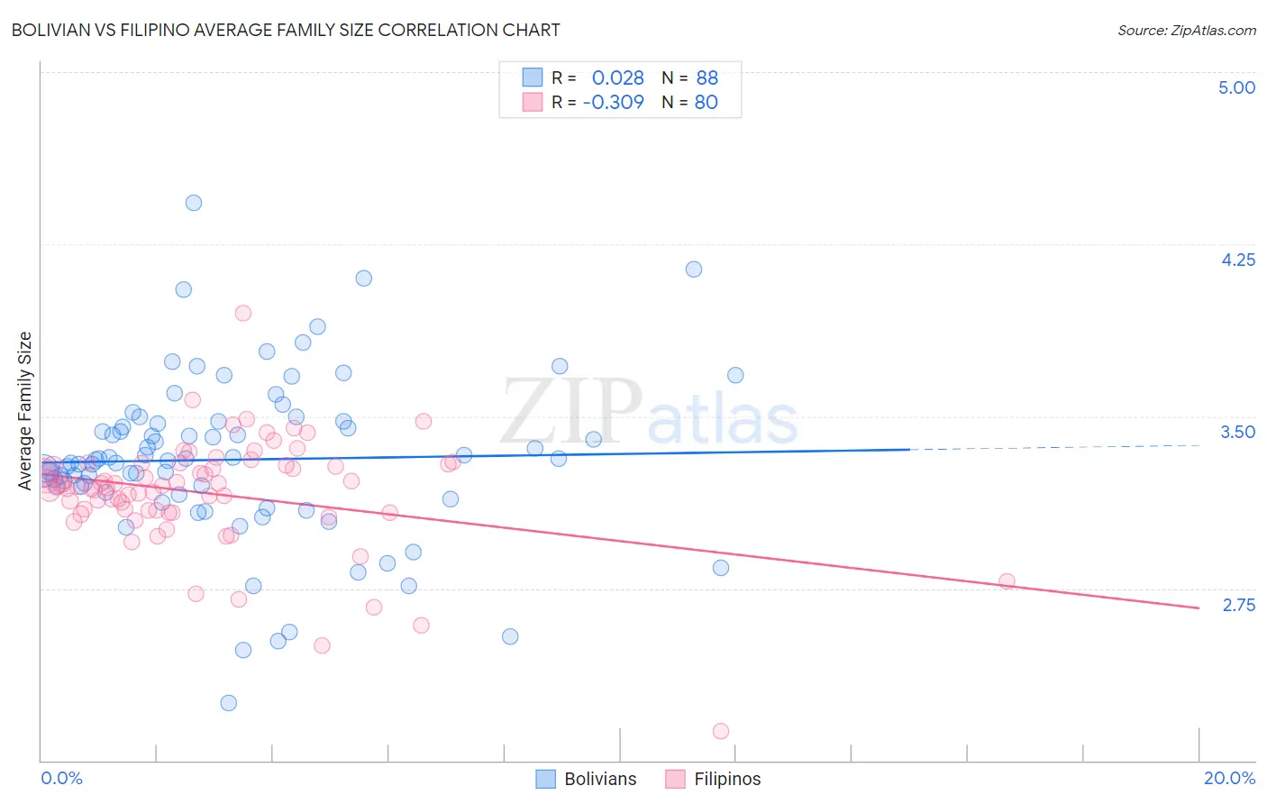 Bolivian vs Filipino Average Family Size