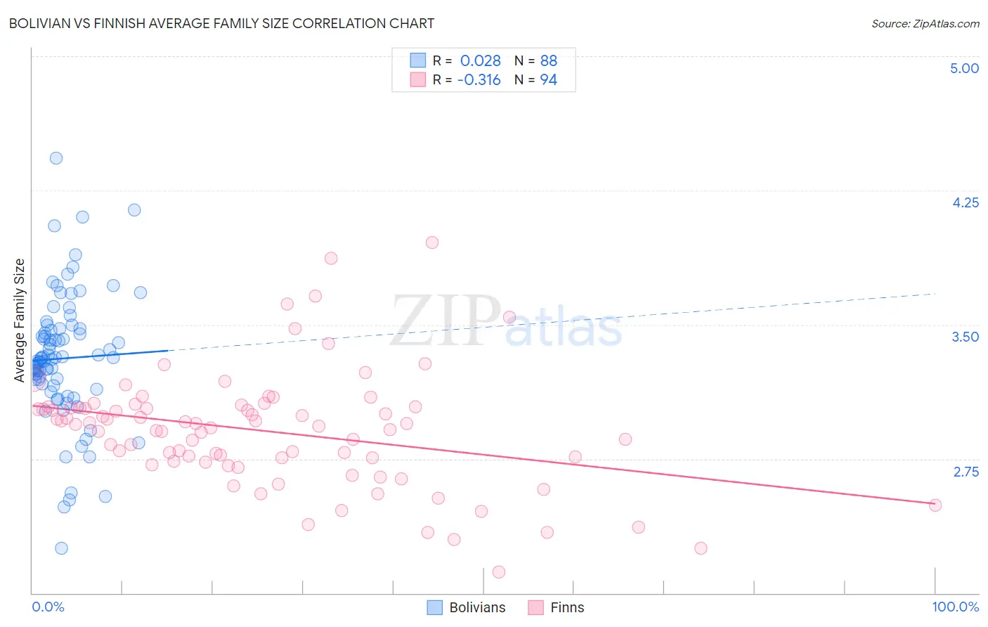 Bolivian vs Finnish Average Family Size