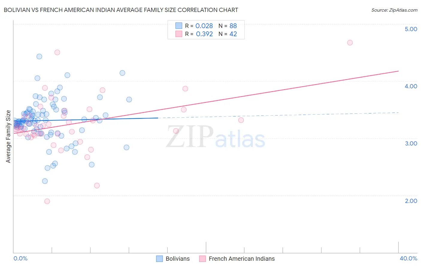 Bolivian vs French American Indian Average Family Size