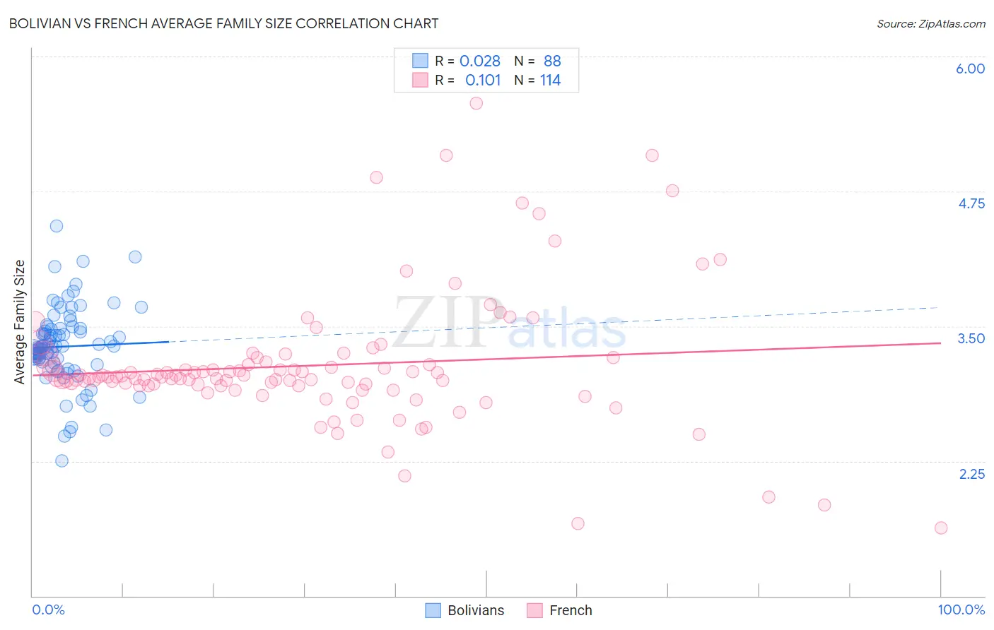 Bolivian vs French Average Family Size