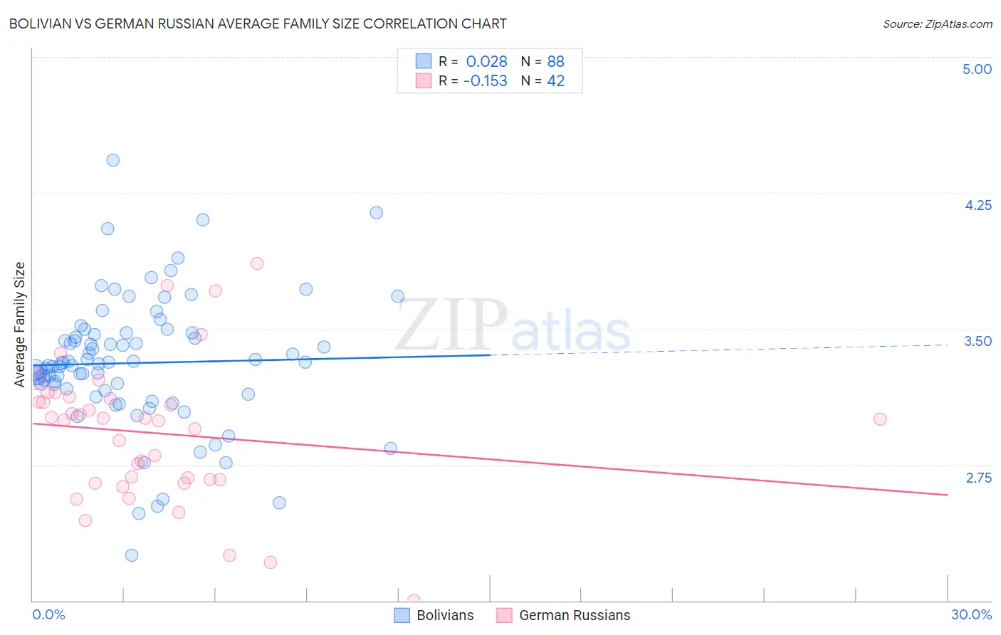 Bolivian vs German Russian Average Family Size