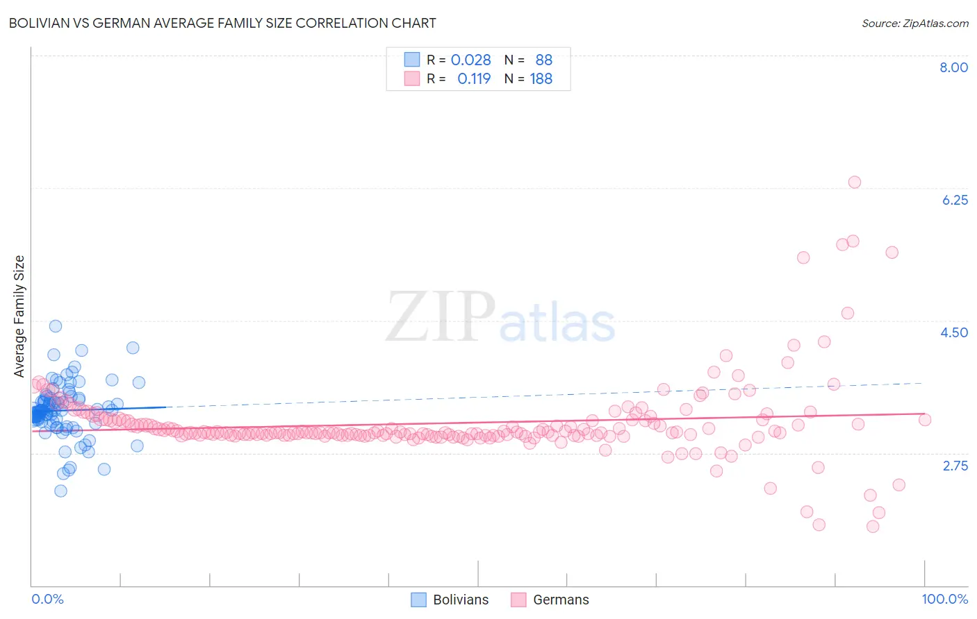 Bolivian vs German Average Family Size