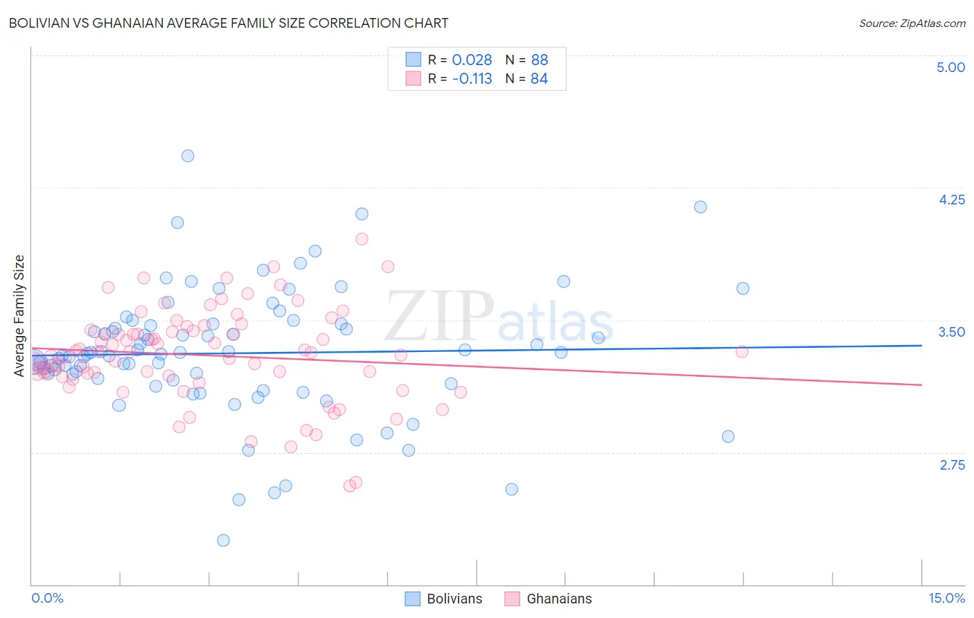 Bolivian vs Ghanaian Average Family Size