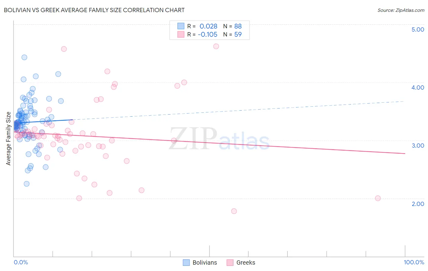 Bolivian vs Greek Average Family Size