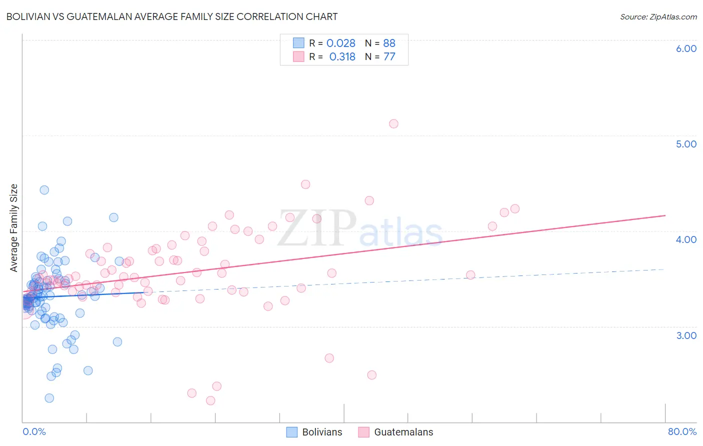 Bolivian vs Guatemalan Average Family Size