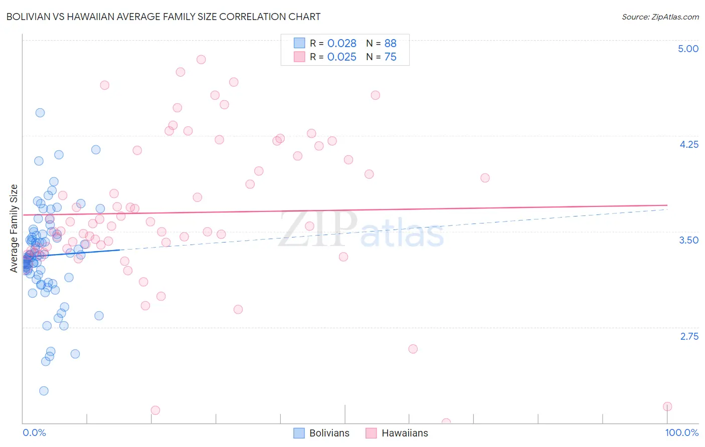 Bolivian vs Hawaiian Average Family Size