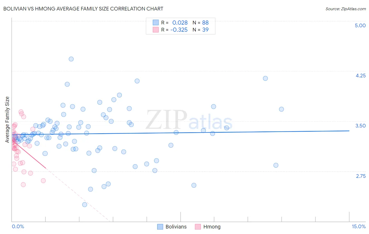 Bolivian vs Hmong Average Family Size