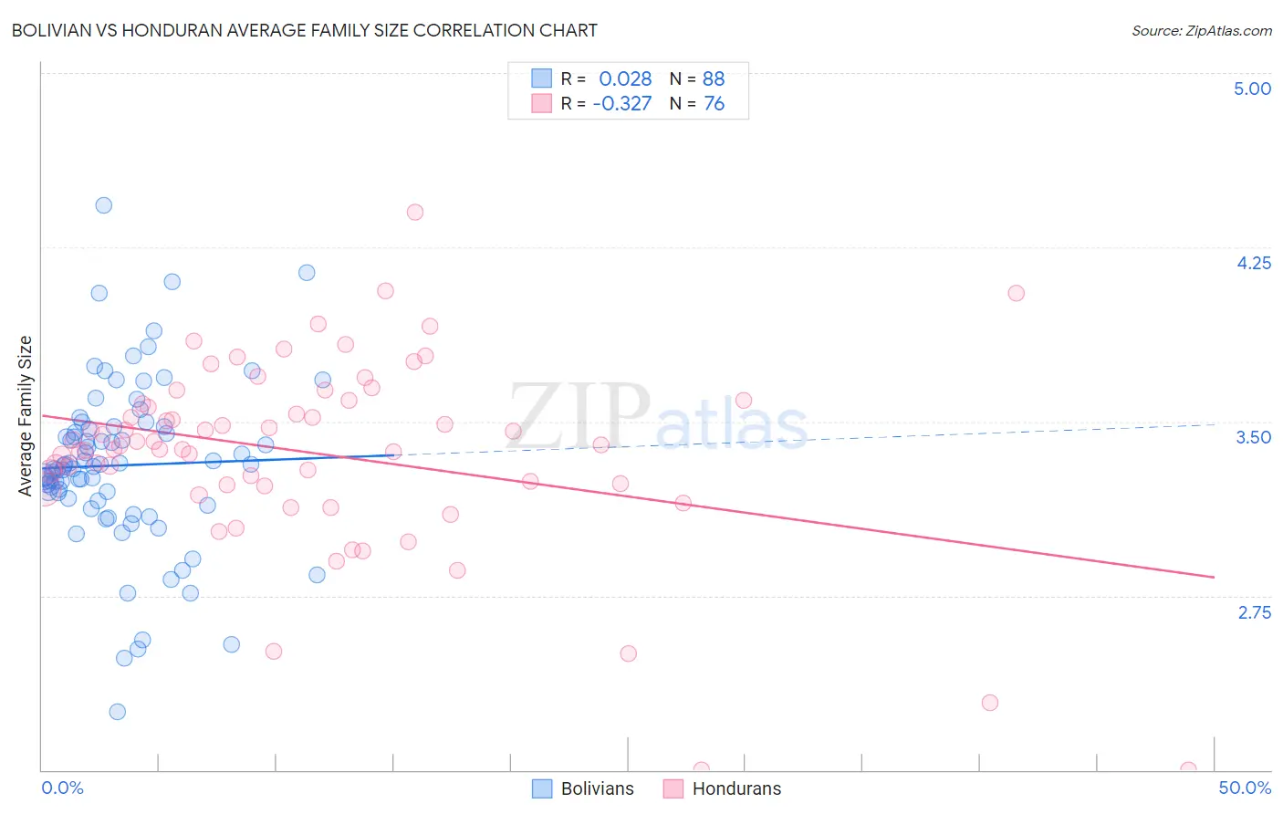 Bolivian vs Honduran Average Family Size