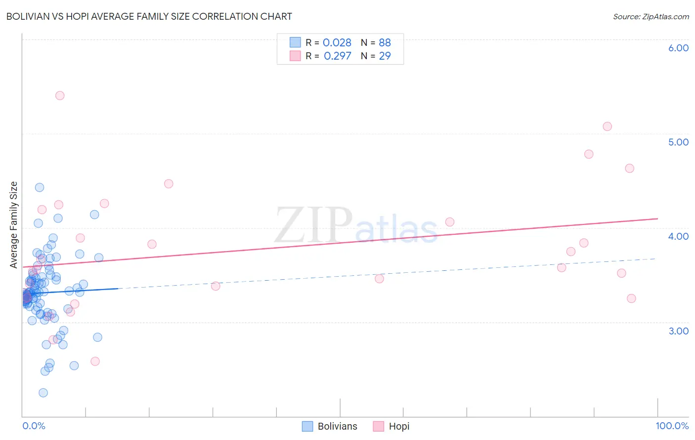 Bolivian vs Hopi Average Family Size