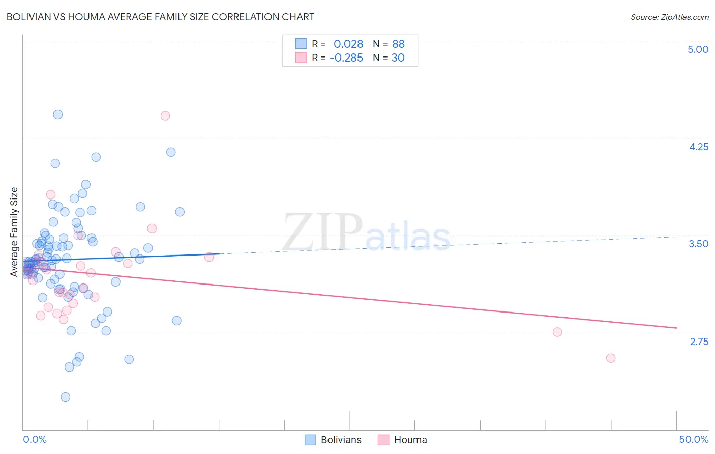 Bolivian vs Houma Average Family Size