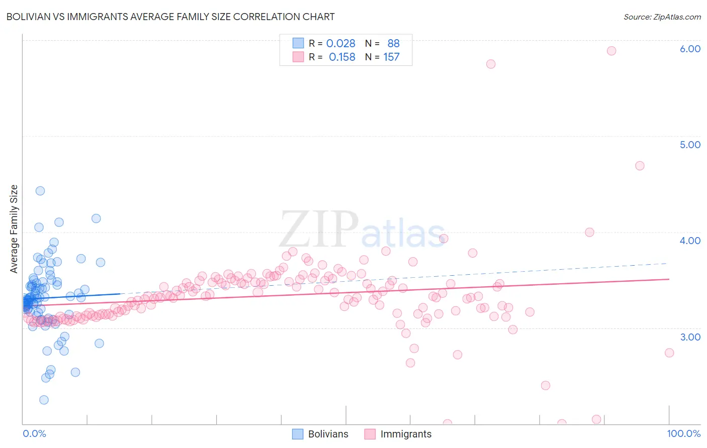 Bolivian vs Immigrants Average Family Size