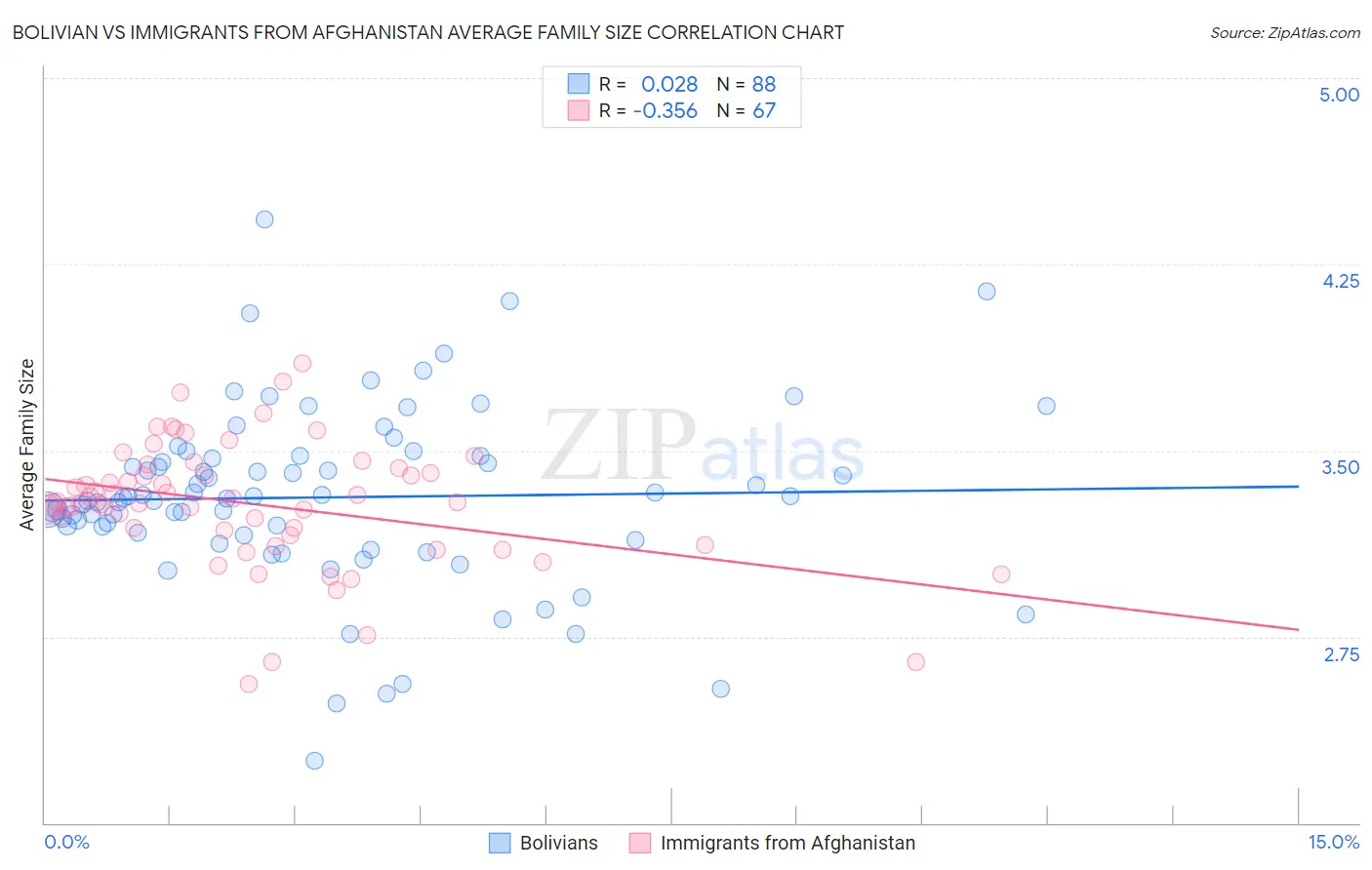 Bolivian vs Immigrants from Afghanistan Average Family Size