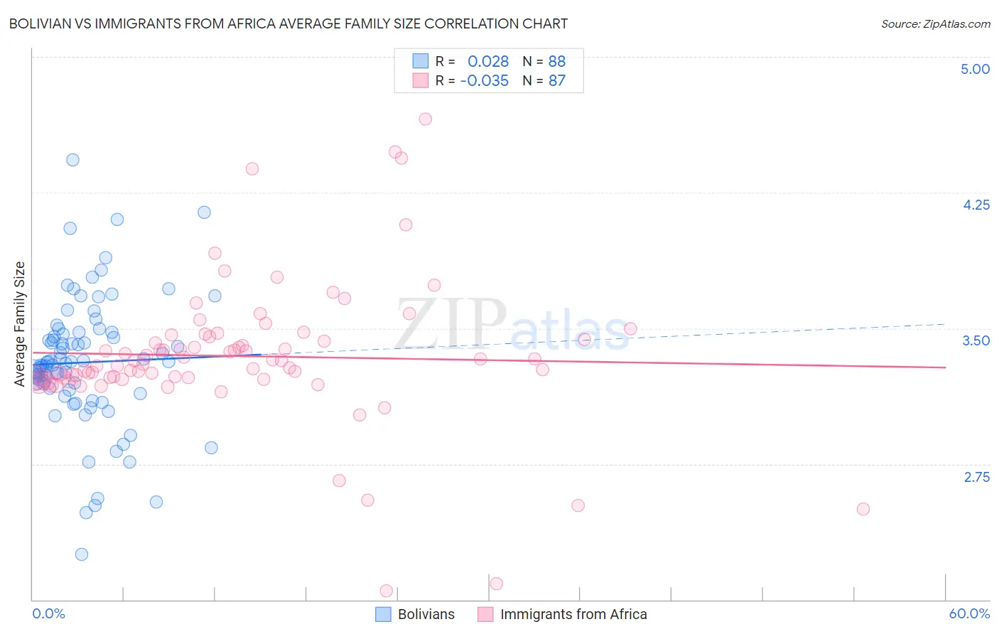 Bolivian vs Immigrants from Africa Average Family Size