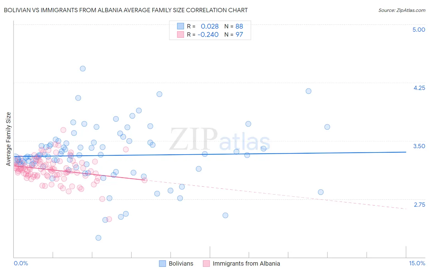 Bolivian vs Immigrants from Albania Average Family Size