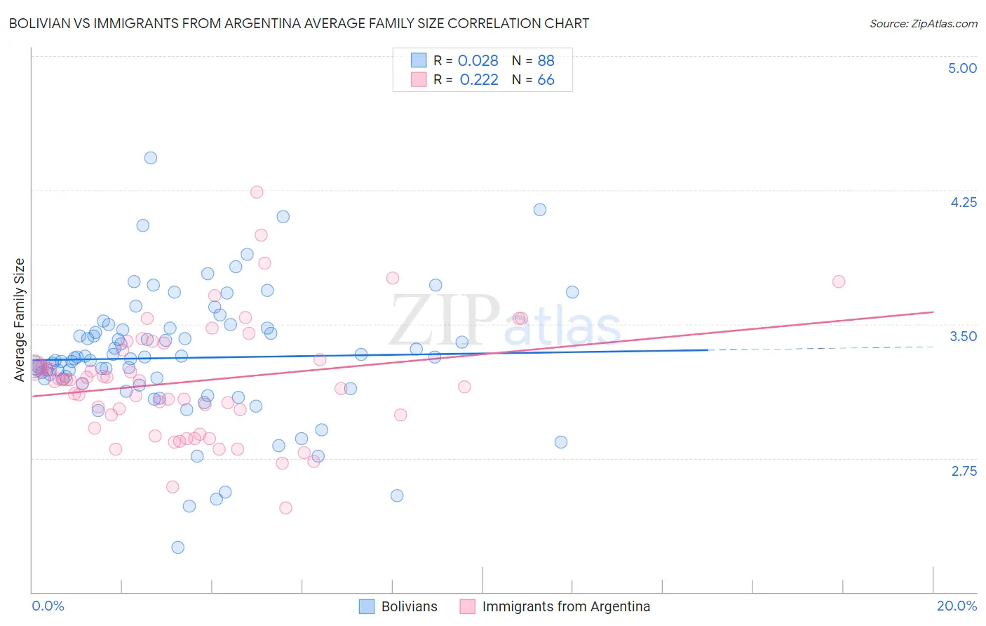 Bolivian vs Immigrants from Argentina Average Family Size