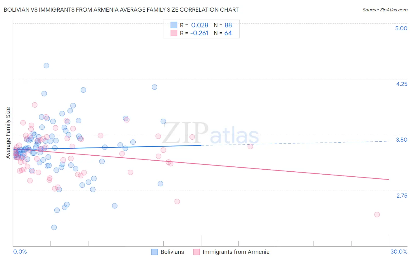 Bolivian vs Immigrants from Armenia Average Family Size