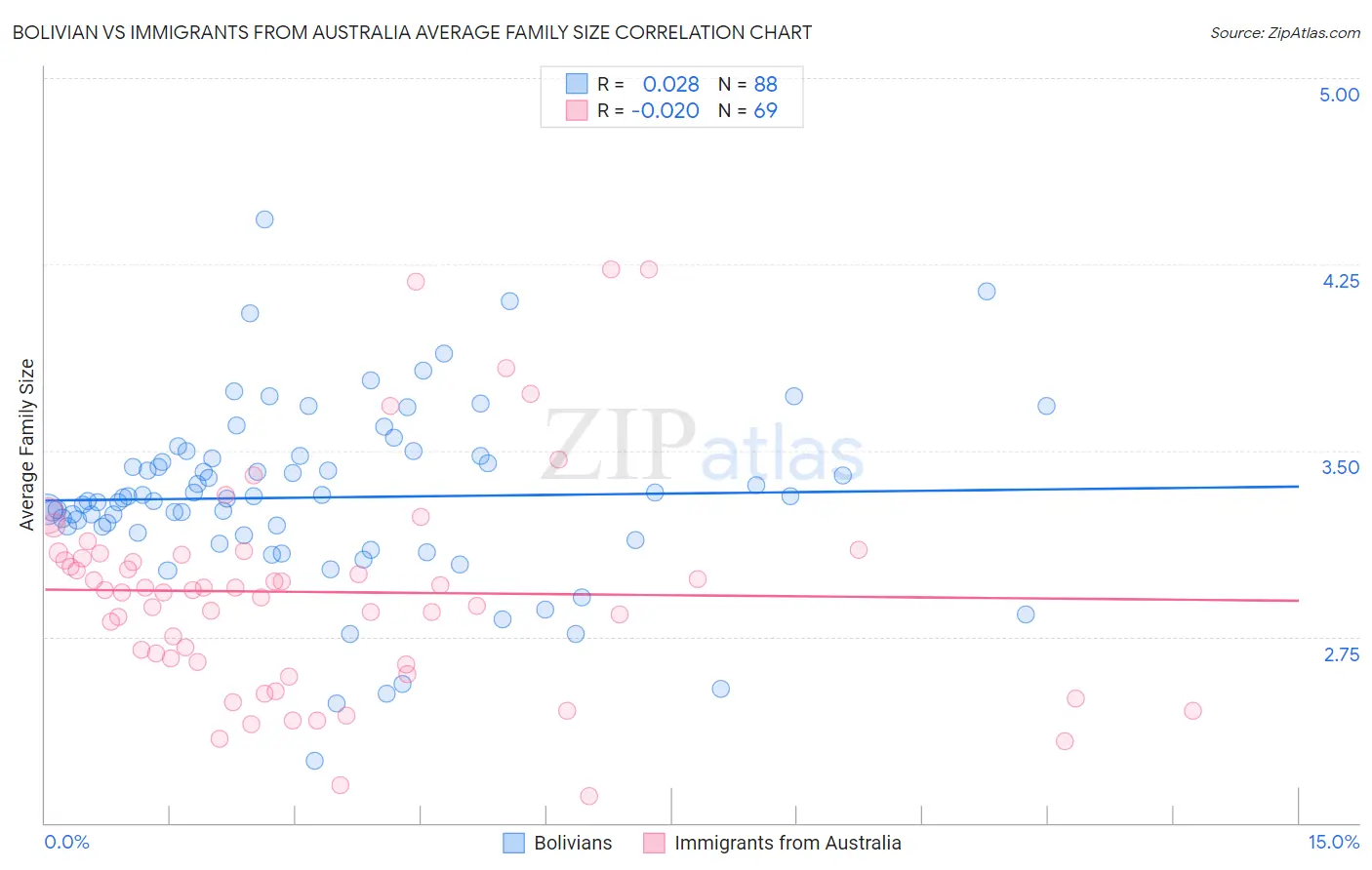 Bolivian vs Immigrants from Australia Average Family Size
