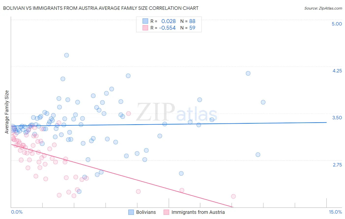 Bolivian vs Immigrants from Austria Average Family Size