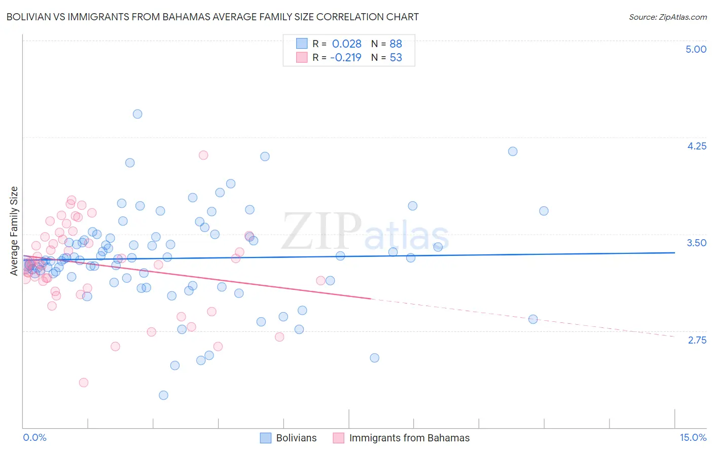 Bolivian vs Immigrants from Bahamas Average Family Size