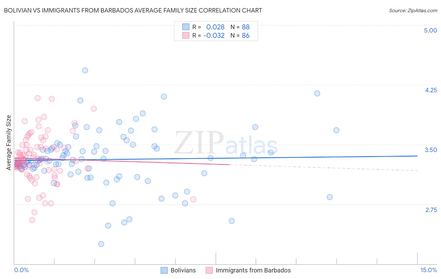 Bolivian vs Immigrants from Barbados Average Family Size