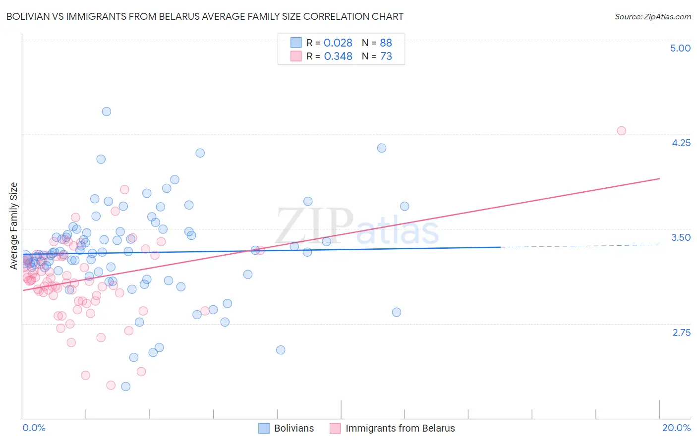 Bolivian vs Immigrants from Belarus Average Family Size