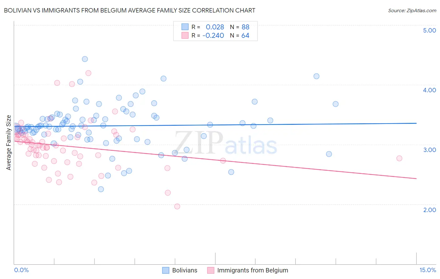 Bolivian vs Immigrants from Belgium Average Family Size