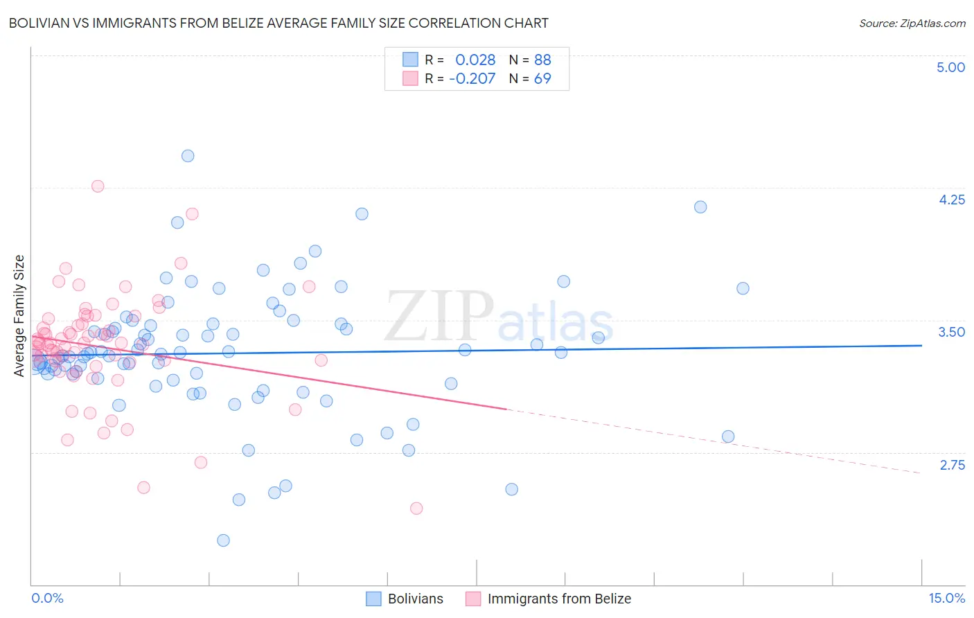 Bolivian vs Immigrants from Belize Average Family Size