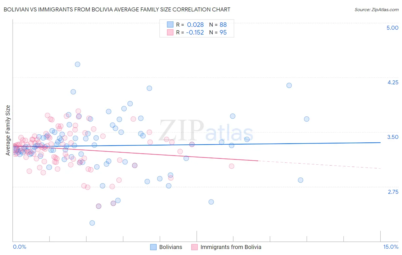 Bolivian vs Immigrants from Bolivia Average Family Size