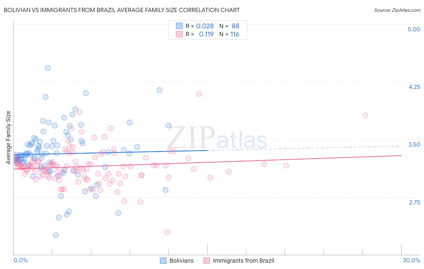 Bolivian vs Immigrants from Brazil Average Family Size
