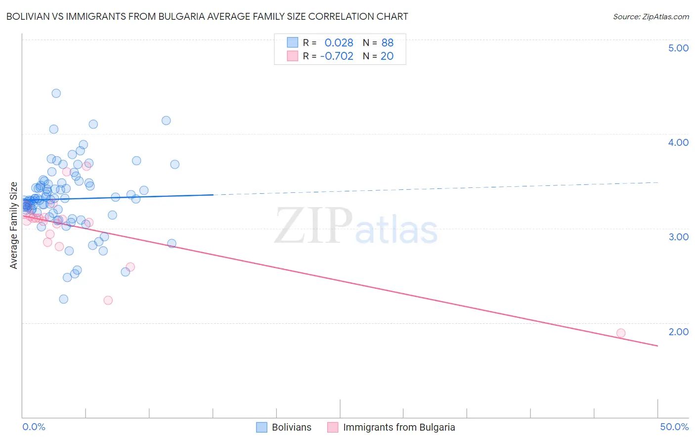Bolivian vs Immigrants from Bulgaria Average Family Size