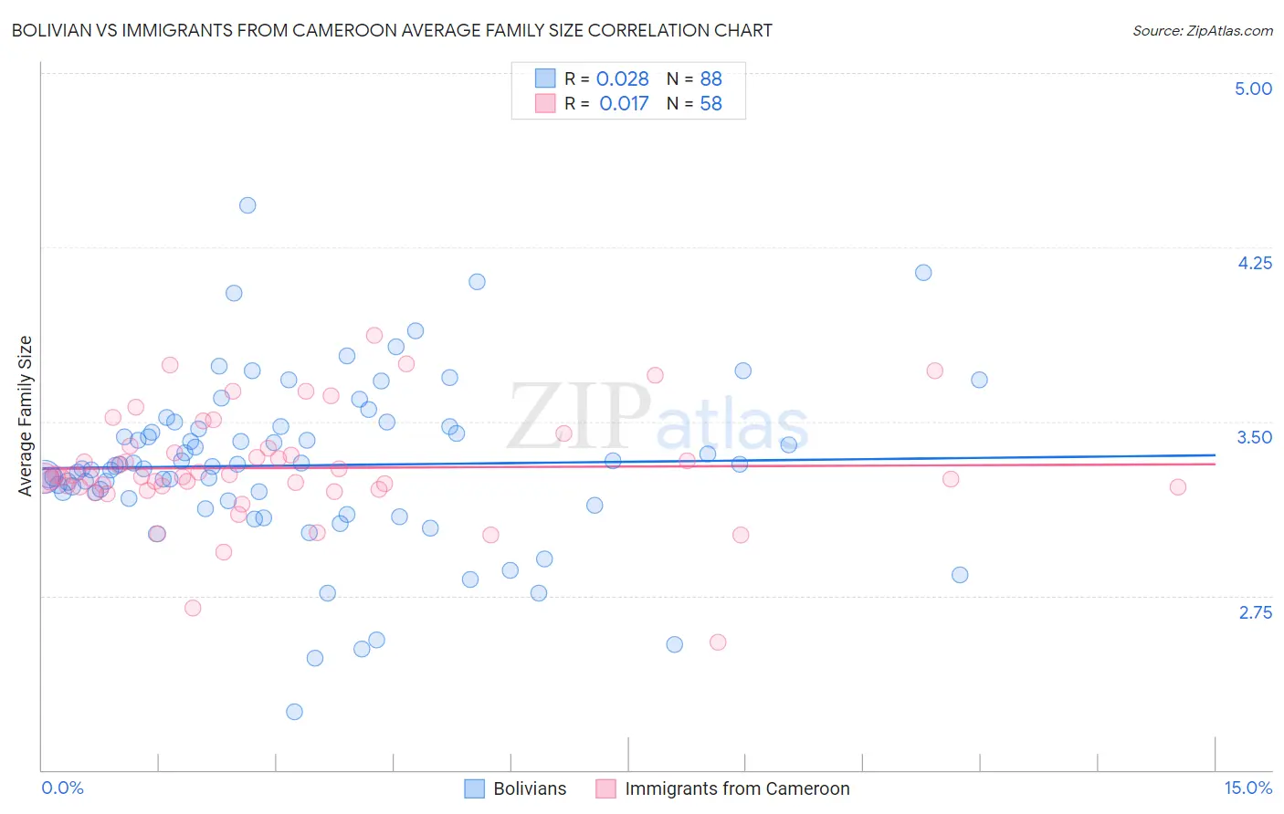 Bolivian vs Immigrants from Cameroon Average Family Size