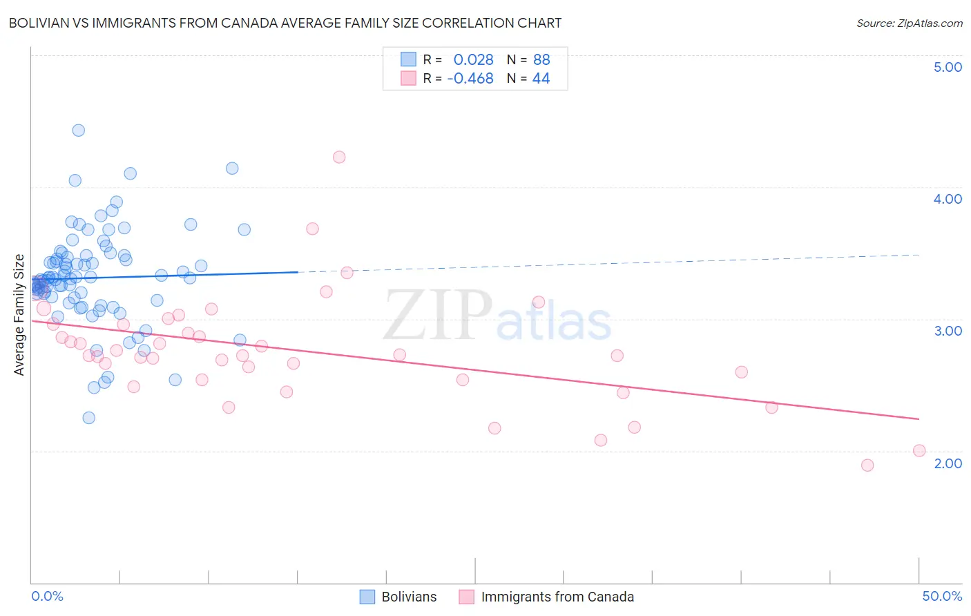 Bolivian vs Immigrants from Canada Average Family Size
