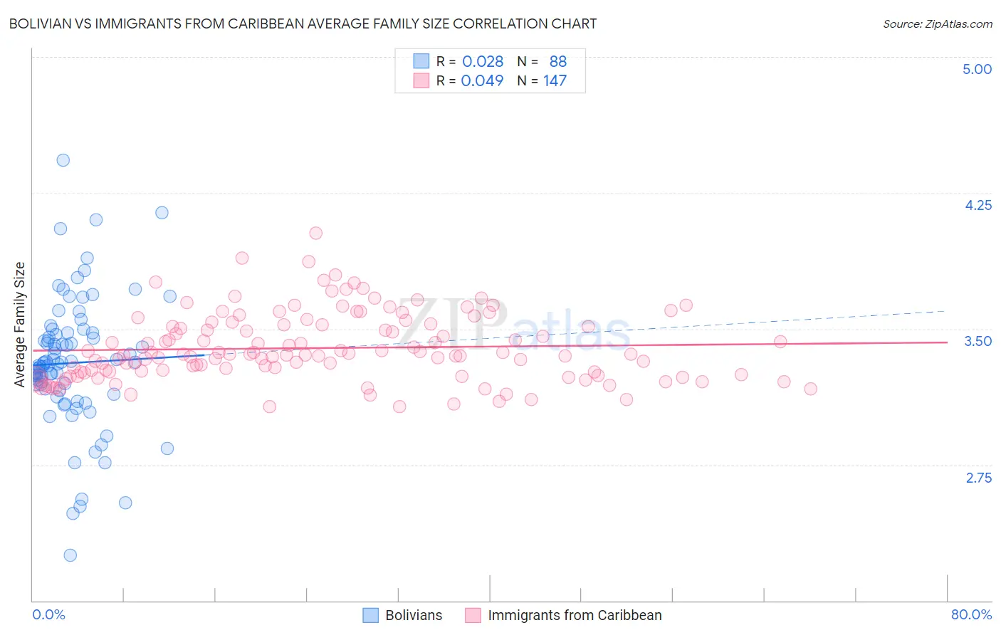 Bolivian vs Immigrants from Caribbean Average Family Size