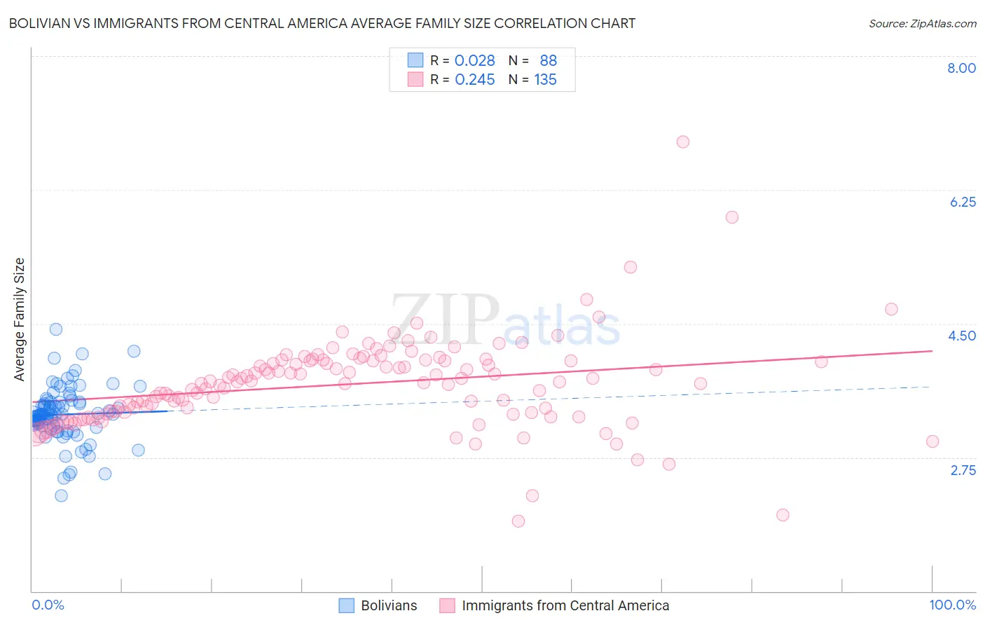 Bolivian vs Immigrants from Central America Average Family Size