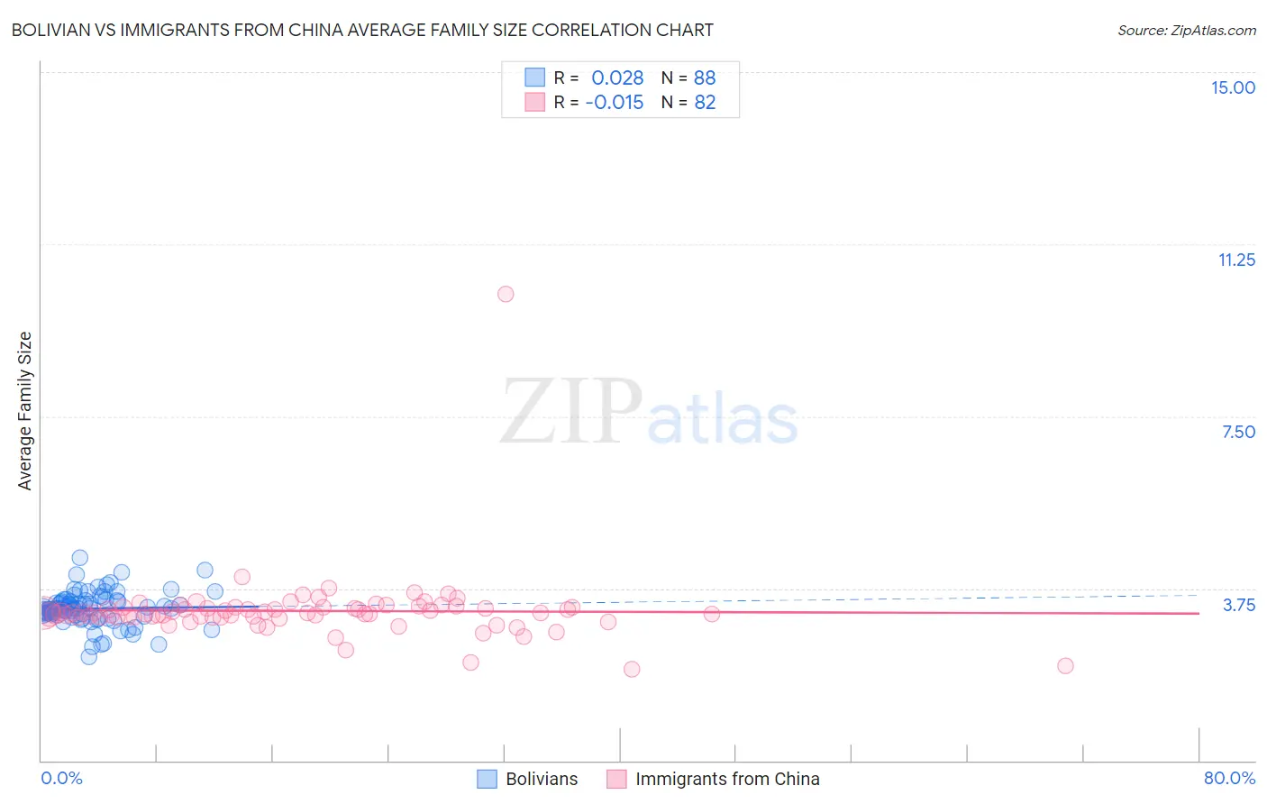 Bolivian vs Immigrants from China Average Family Size
