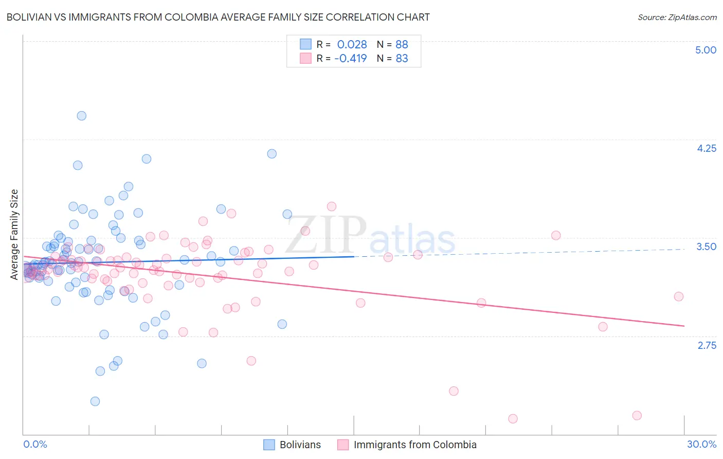 Bolivian vs Immigrants from Colombia Average Family Size