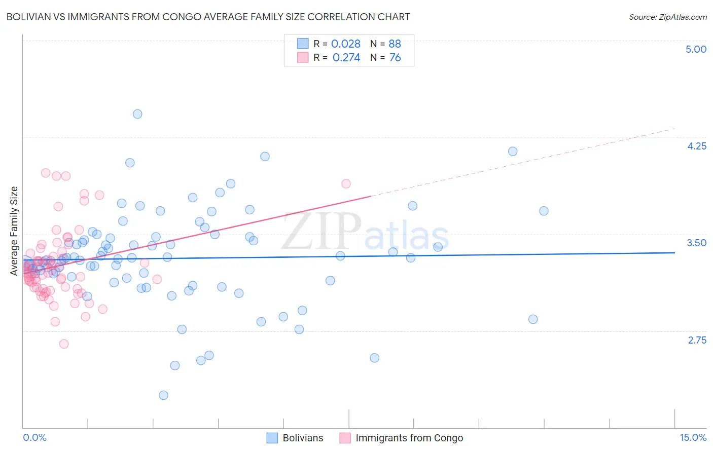 Bolivian vs Immigrants from Congo Average Family Size