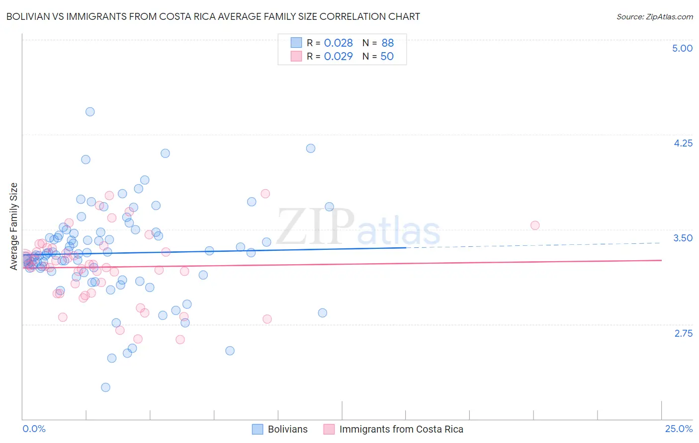 Bolivian vs Immigrants from Costa Rica Average Family Size