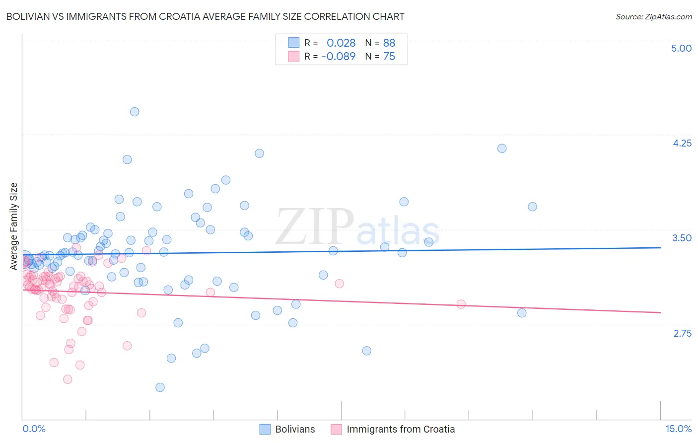 Bolivian vs Immigrants from Croatia Average Family Size