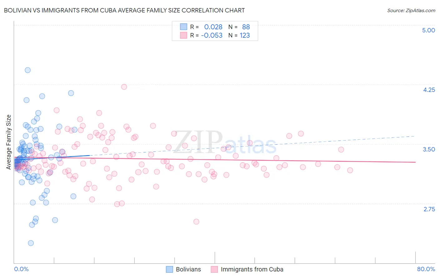 Bolivian vs Immigrants from Cuba Average Family Size