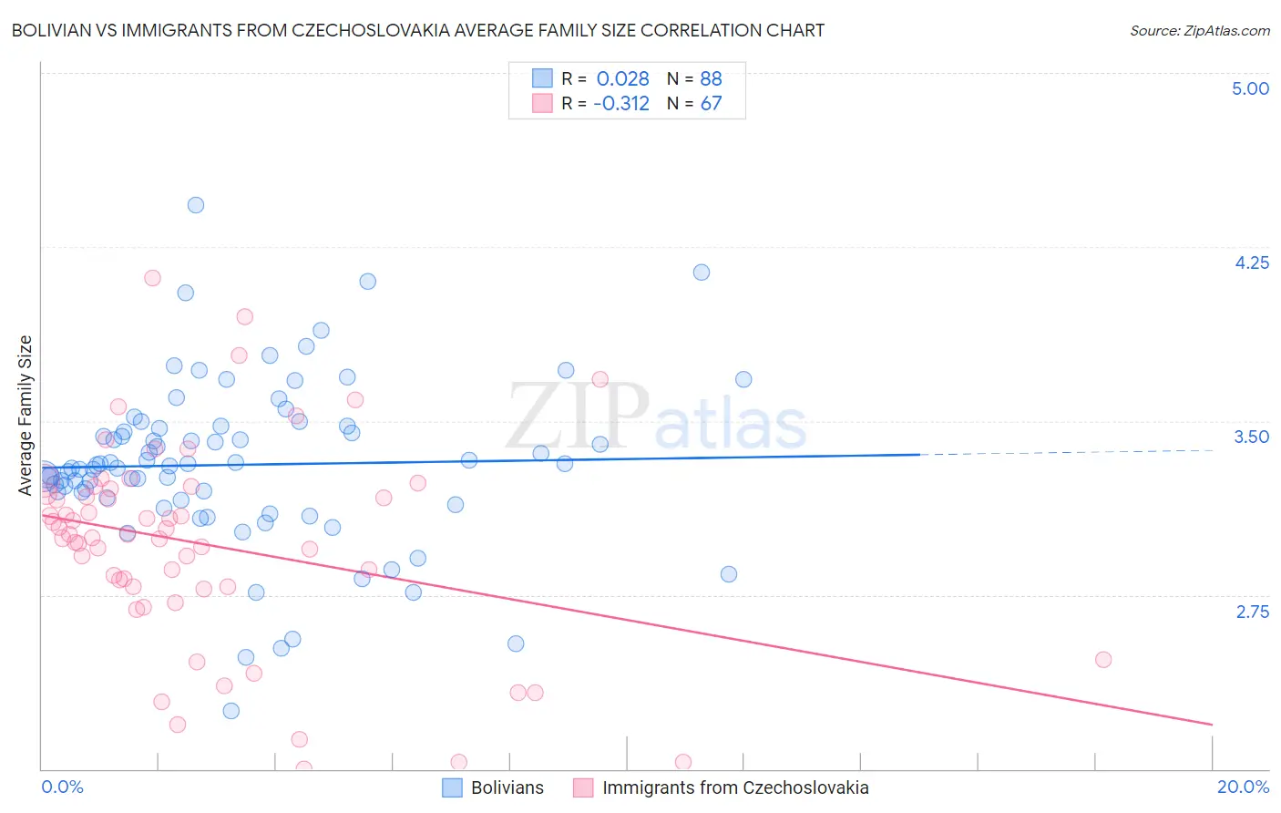 Bolivian vs Immigrants from Czechoslovakia Average Family Size