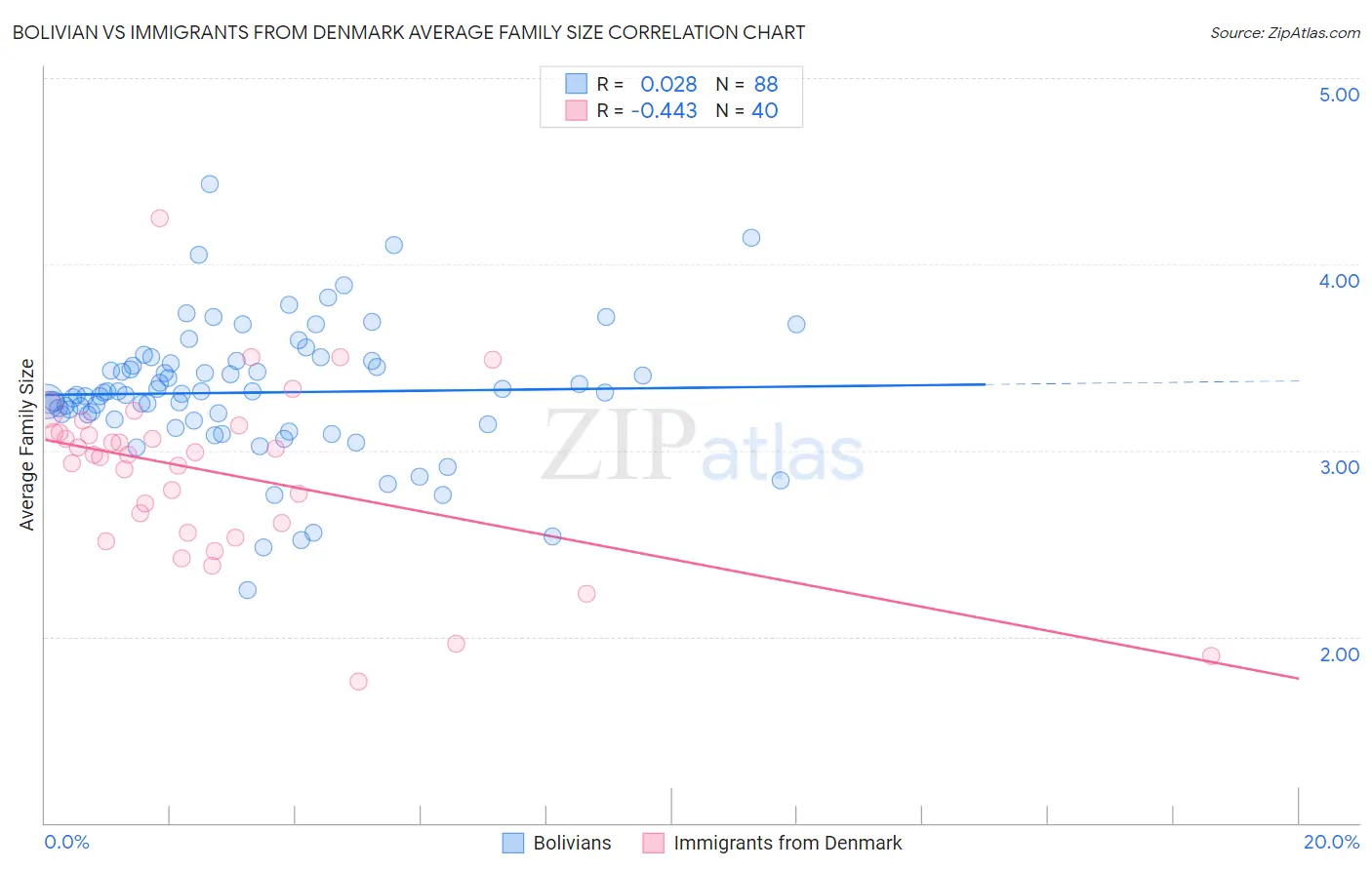 Bolivian vs Immigrants from Denmark Average Family Size