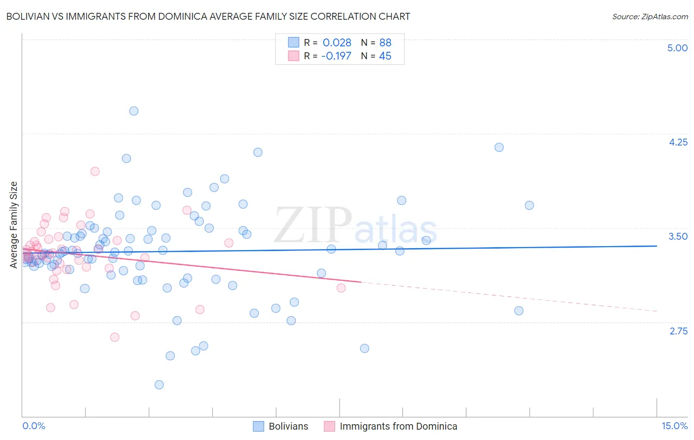 Bolivian vs Immigrants from Dominica Average Family Size