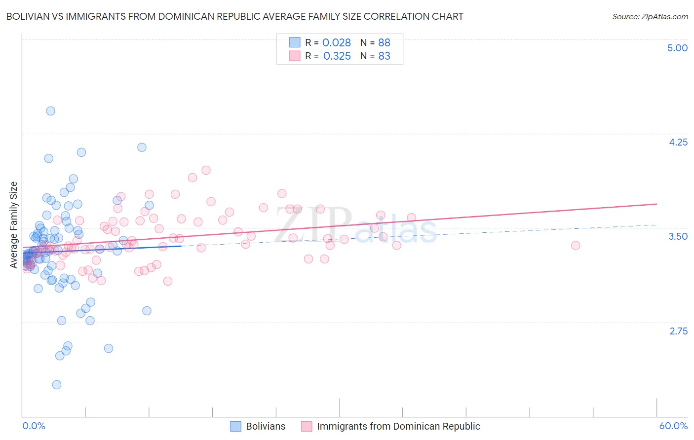 Bolivian vs Immigrants from Dominican Republic Average Family Size