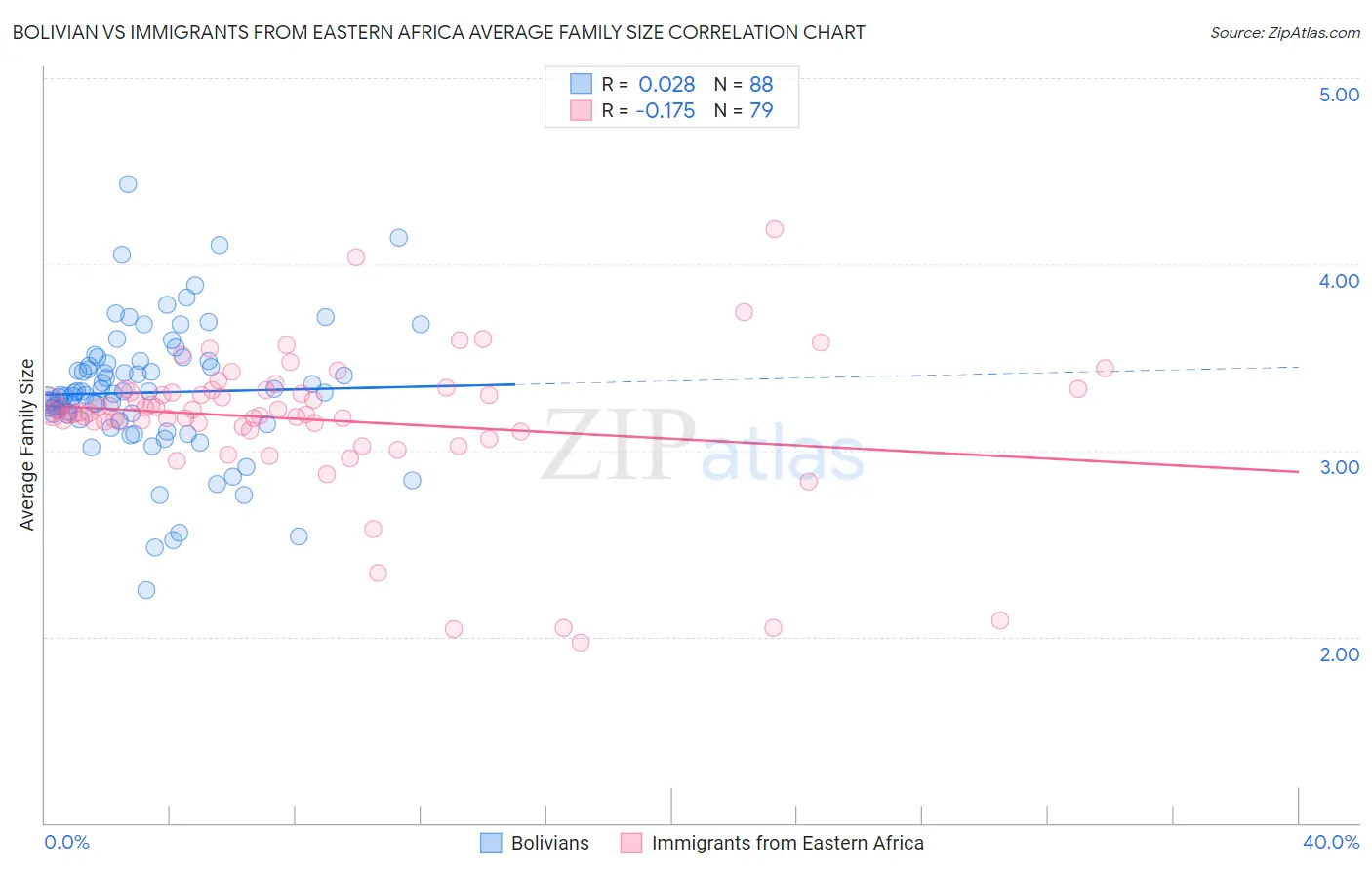 Bolivian vs Immigrants from Eastern Africa Average Family Size