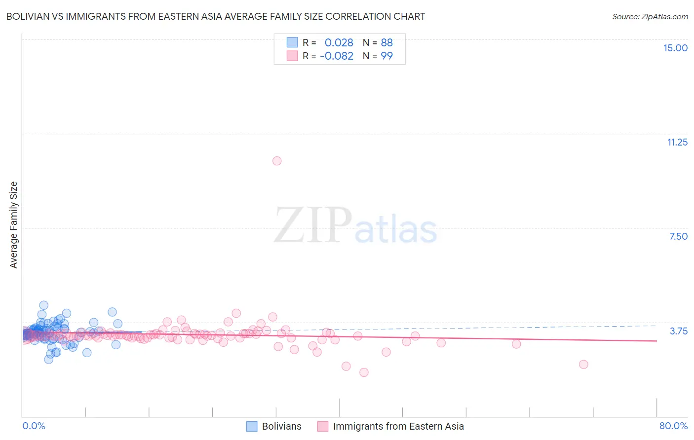 Bolivian vs Immigrants from Eastern Asia Average Family Size